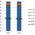 ＜プレゼント後、購入までの期間＞男女とも90％以上が1週間以内に購入。