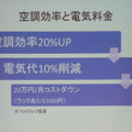 空調効率が20％UP