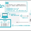 金沢区内にある43の保育園の協力で2014年11月から月2回の実証実験を実施。1分以内に発信を完了し、結果集計を10分程度で完了するなど「緊急時情報伝達システム」の有用性が確認できたという（画像は同社リリースより）。