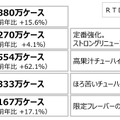 キリンRTD、2014年実績。ケース：250ml缶×24本換算