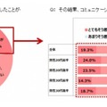 あなたは今までに自分の頭髪の悩みや心配事を人と話したり、相談したりしたことがありますか／その結果