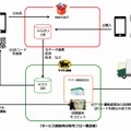 サービス開始時の取引フロー概念図