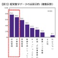 経営数字データの活用目的（複数回答）