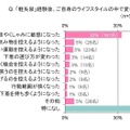 30～40代ママの『軽失禁』に関する調査