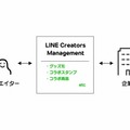 「LINE Creators Management」の概要