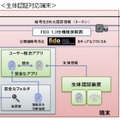 「FIDO」の認証の仕組み