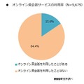 オンライン英会話サービスの利用率