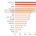 夏の暑い時期に作りたい冷たいおやつがあれば教えてください