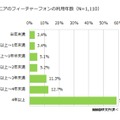 シニアのフィーチャーフォンの利用年数