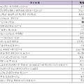 プチ贅沢に過ごすホテル20選（旅工房）」のランキング ／ 旅工房 調べ