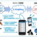 「オフィスリンク」「ProgOffice」「Sansan スマートフォンプラン ストレージPack」の連携