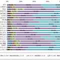 各サービスの利用状況（n=468）