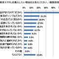 格安スマホを購入したい理由