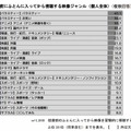 就寝前にふとんに入ってから視聴する映像ジャンル