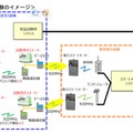 共同実証試験のイメージ