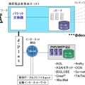 ConnectMailのネットワーク図