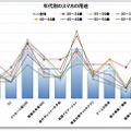 スマホの利用用途（年代別）