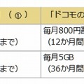 2016年「ドコモの学割」の内容