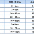 各都市の予想積雪量（23日9 時～25 日9 時）