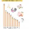 2016年春節に訪日中国人旅行者が買いたいものランキング