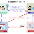 「郵便局窓口受取サービス」のフロー