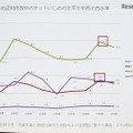 ネットいじめなどはこのところ減少傾向にあったが、スマホによって再び増え始めた