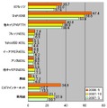 横軸はMbps。光ファイバについては、Bフレッツ、ひかりONE、他キャリアのFTTHの全てにおいて順調に増速している。CATVインターネットも急激に増速した