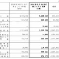 連結営業成績の概況