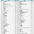 独創性を感じる日本企業ランキング100が発表に