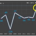 美波町の社会動態人口の推移（15.1.1現在、徳島県人口移動調査をもとにあわえが作成）