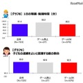 1日の宿題・勉強時間、子どもの成績をよいと認識する親の割合