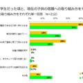 親子の夏休みの宿題の取組み方（子供とお出かけ情報サイト「いこーよ」調べ）