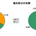 年度別処分端末の有無