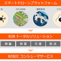 KDDI・プロドローン・ゼンリン、セルラードローン運用の商用化に向け業務提携