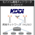 KDDI・プロドローン・ゼンリン、セルラードローン運用の商用化に向け業務提携