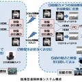 臨場型遠隔映像システムの構成図。HMDの装着者の頭の動きと同期して、カメラの視点が動くのが最大の特徴となる（画像はプレスリリースより）