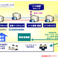 BIGLOBEメールアウトソーシングサービスの全体イメージ。
BIGLOBEの強力な基盤を利用しているため、高い信頼性を確保。メールウイルスチェックサービスは、シマンテック社のエンジンを採用。迷惑メールチェックサービスは、クラウドマーク社のエンジンを採用