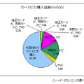 カーナビの購入経験