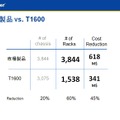 T1600のコスト効果