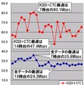 縦軸は平均速度（Mbps）、横軸は時間帯。日付や曜日を問わずに無条件に1時間単位で集計している。KDDIとCTCのダウン速度が最速なのは7時台で、なんと80Mbpsを上回る超高速である。最遅な14時台でも47.4Mbpsであり「時間帯を問わず高速」だと言えるだろう