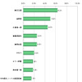 学園祭で最も呼びたい文化人（人物）