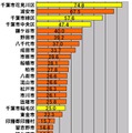 横軸の単位はMbps。千葉県における市町村区ごとのアップレートのランキング（25位まで）。トップは千葉市花見川区で74.8Mbpsという圧倒的な速度をたたき出した。2位には浦安市がランクインし、千葉市各区による上位独占を阻止している