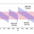 立春の推移（予測を含む）