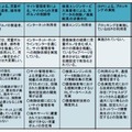 関係者による児童ポルノ流通防止対策の概要