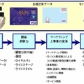 マーケティング事業のビジネスモデル