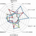 国際ランキング上位5国のレーダーチャート