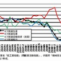 ICT 関連生産、在庫、設備投資（民需）、輸出