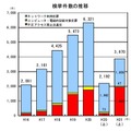 サイバー犯罪検挙件数の推移