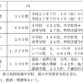 学校非公式サイト等の監視結果（2009年7月）