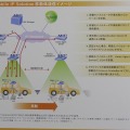 　ルートは、同社が参加する「SIMPLEプロジェクト」において走行中の車両とインターネットとを5GHz帯108Mbpsの無線接続を介して常時ブロードバンド接続するシステムの実証実験に成功。その様子を展示会場で公開している。